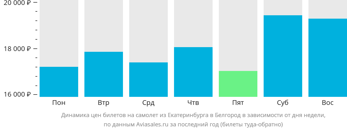 Динамика цен билетов на самолёт из Екатеринбурга в Белгород в зависимости от дня недели