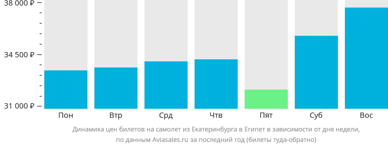 Динамика цен билетов на самолёт из Екатеринбурга в Египет в зависимости от дня недели