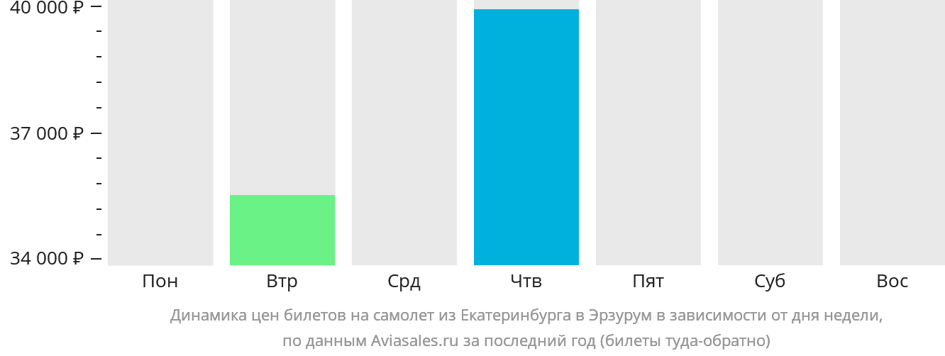 Динамика цен билетов на самолёт из Екатеринбурга в Эрзурум в зависимости от дня недели
