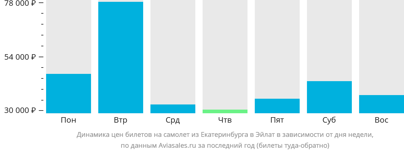 Динамика цен билетов на самолёт из Екатеринбурга в Эйлат в зависимости от дня недели