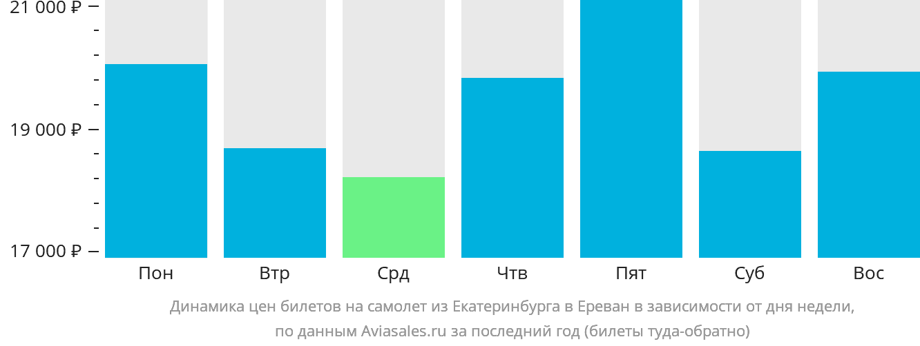Динамика цен билетов на самолёт из Екатеринбурга в Ереван в зависимости от дня недели