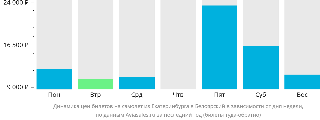 Динамика цен билетов на самолёт из Екатеринбурга в Белоярский в зависимости от дня недели