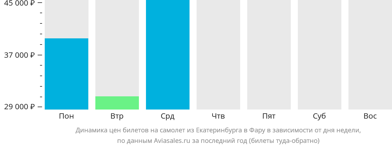 Динамика цен билетов на самолёт из Екатеринбурга в Фару в зависимости от дня недели