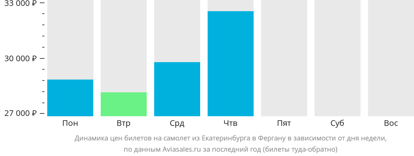 Динамика цен билетов на самолёт из Екатеринбурга в Фергану в зависимости от дня недели