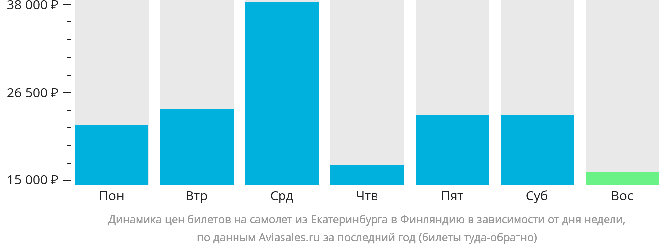 Динамика цен билетов на самолёт из Екатеринбурга в Финляндию в зависимости от дня недели