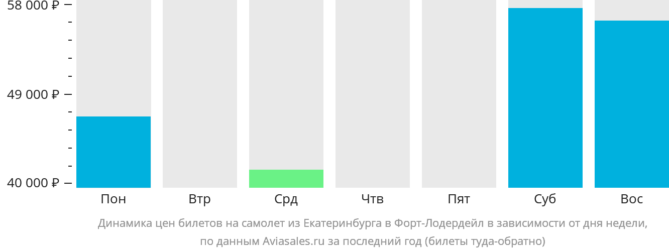 Динамика цен билетов на самолёт из Екатеринбурга в Форт-Лодердейл в зависимости от дня недели