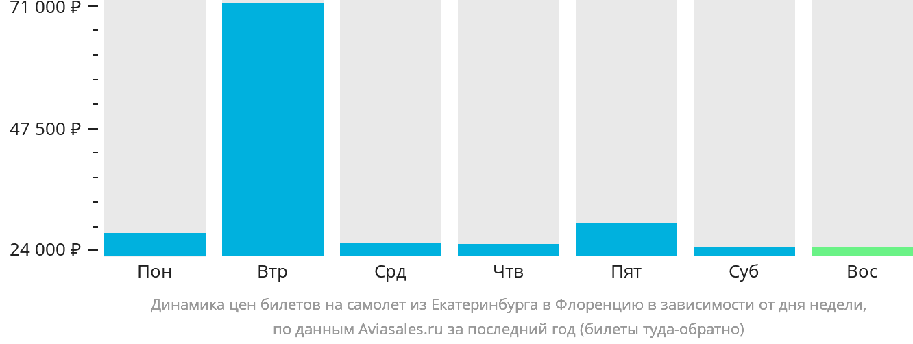 Динамика цен билетов на самолёт из Екатеринбурга в Флоренцию в зависимости от дня недели