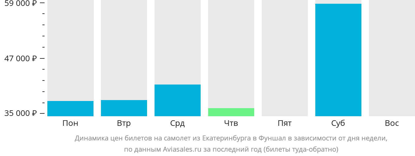 Динамика цен билетов на самолёт из Екатеринбурга в Фуншал (Мадейра) в зависимости от дня недели