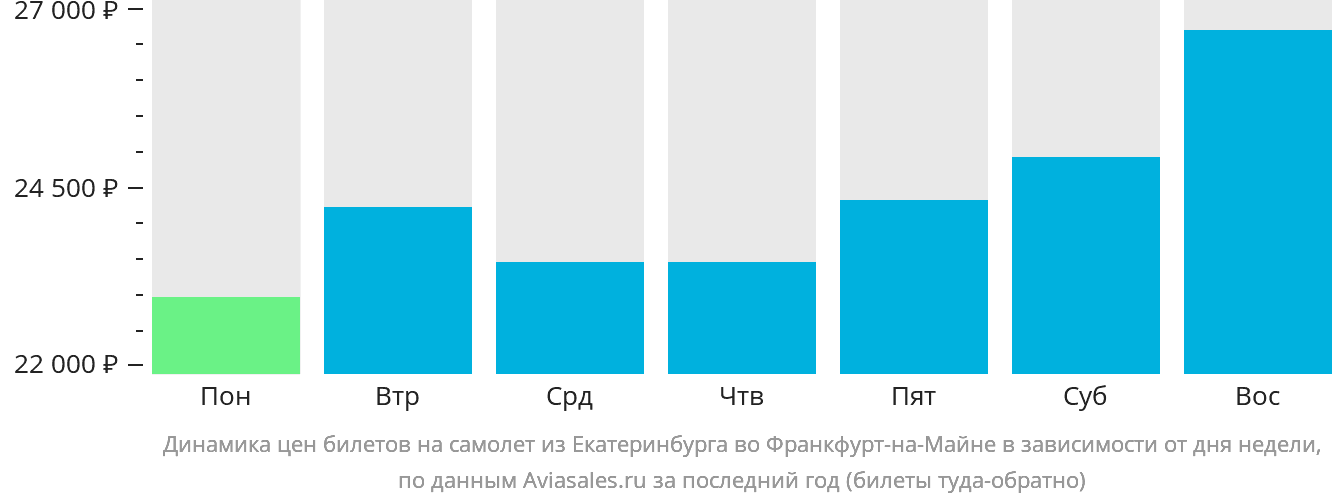 Динамика цен билетов на самолёт из Екатеринбурга во Франкфурт-на-Майне в зависимости от дня недели