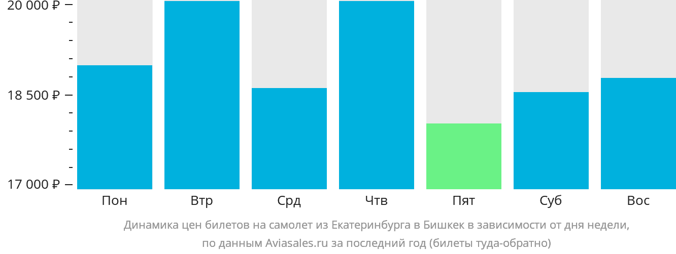 Динамика цен билетов на самолёт из Екатеринбурга в Бишкек в зависимости от дня недели