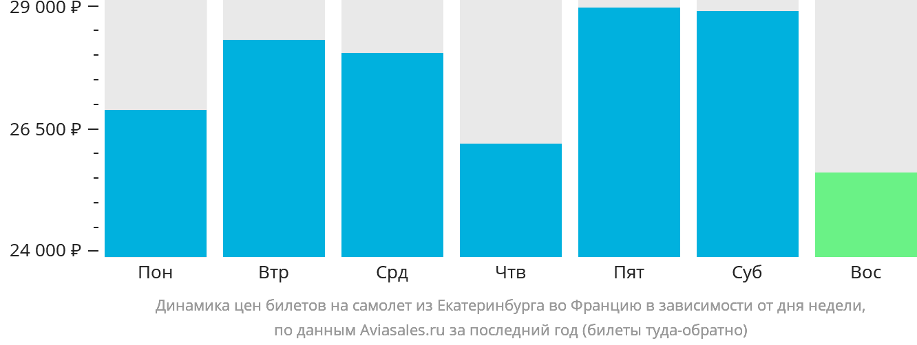 Динамика цен билетов на самолёт из Екатеринбурга во Францию в зависимости от дня недели