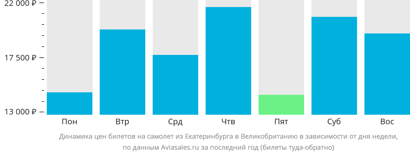 Динамика цен билетов на самолёт из Екатеринбурга в Великобританию в зависимости от дня недели