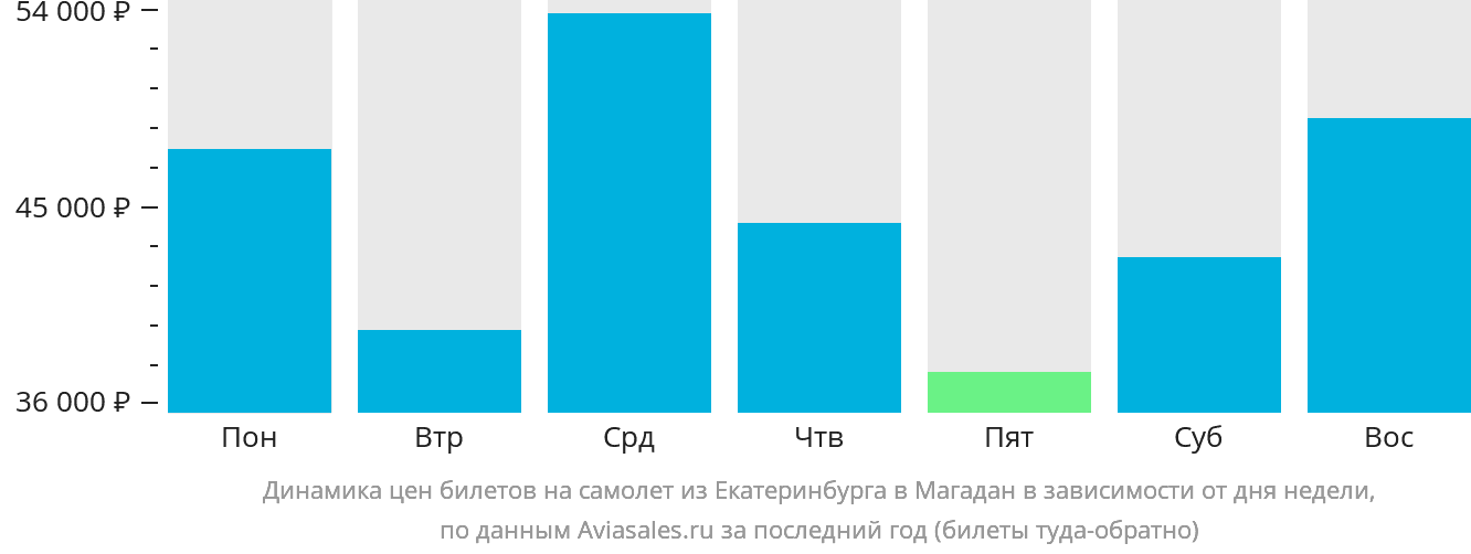 Динамика цен билетов на самолёт из Екатеринбурга в Магадан в зависимости от дня недели
