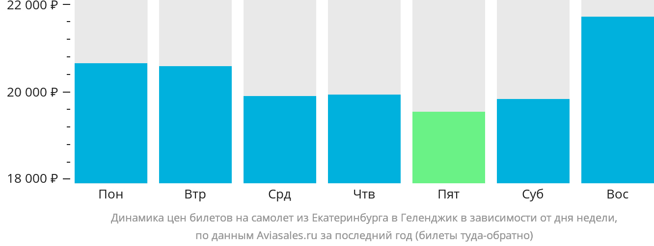 Динамика цен билетов на самолёт из Екатеринбурга в Геленджик в зависимости от дня недели