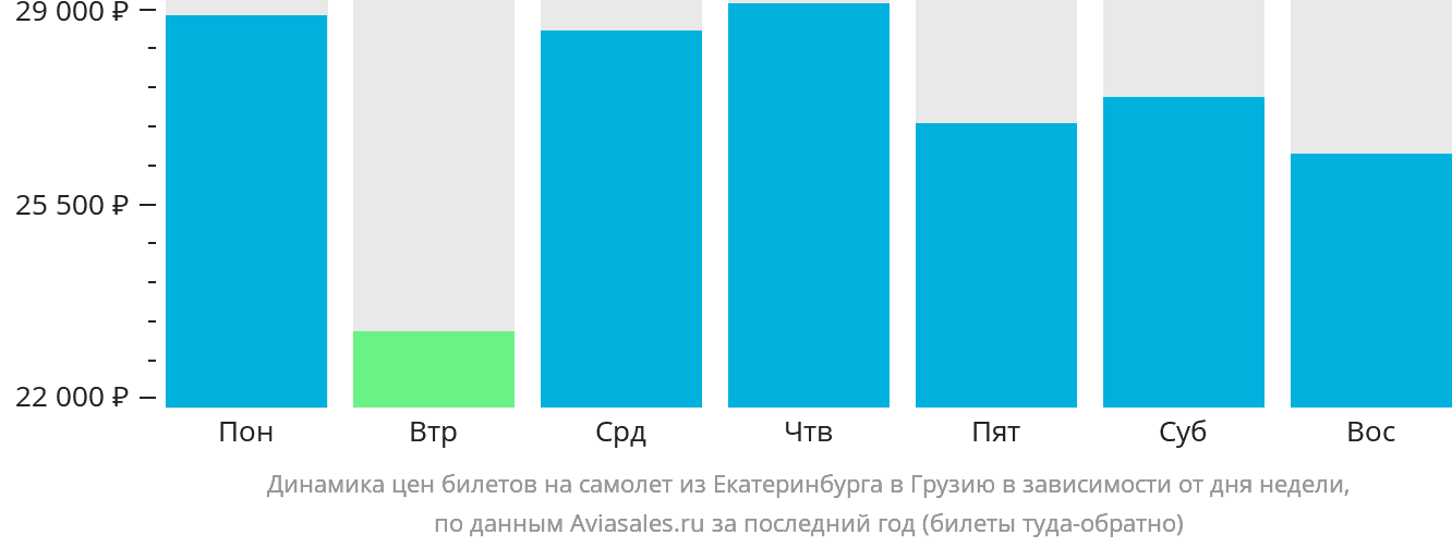 Динамика цен билетов на самолёт из Екатеринбурга в Грузию в зависимости от дня недели