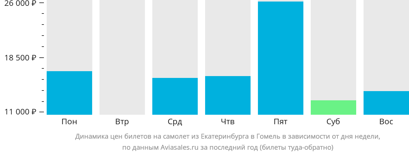 Динамика цен билетов на самолёт из Екатеринбурга в Гомель в зависимости от дня недели