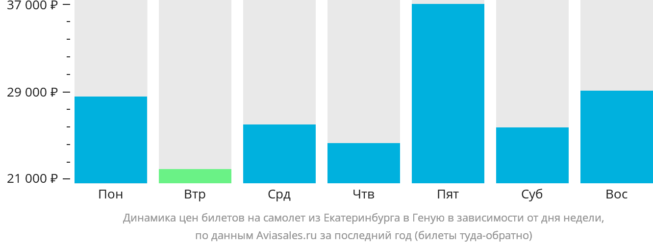 Динамика цен билетов на самолёт из Екатеринбурга в Геную в зависимости от дня недели