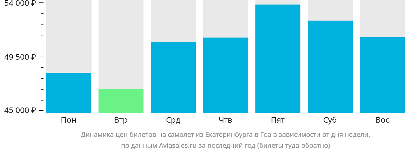 Динамика цен билетов на самолёт из Екатеринбурга в Гоа в зависимости от дня недели