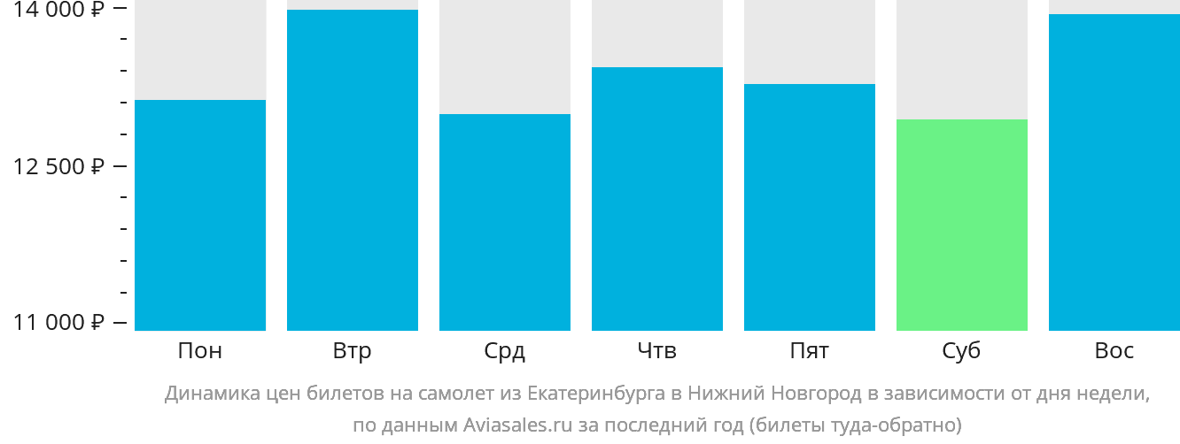 Динамика цен билетов на самолёт из Екатеринбурга в Нижний Новгород в зависимости от дня недели
