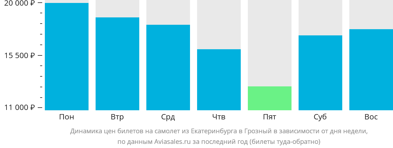 Динамика цен билетов на самолёт из Екатеринбурга в Грозный в зависимости от дня недели