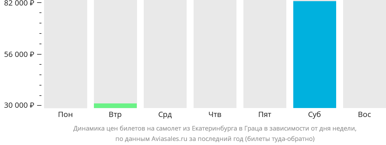 Динамика цен билетов на самолёт из Екатеринбурга в Грац в зависимости от дня недели