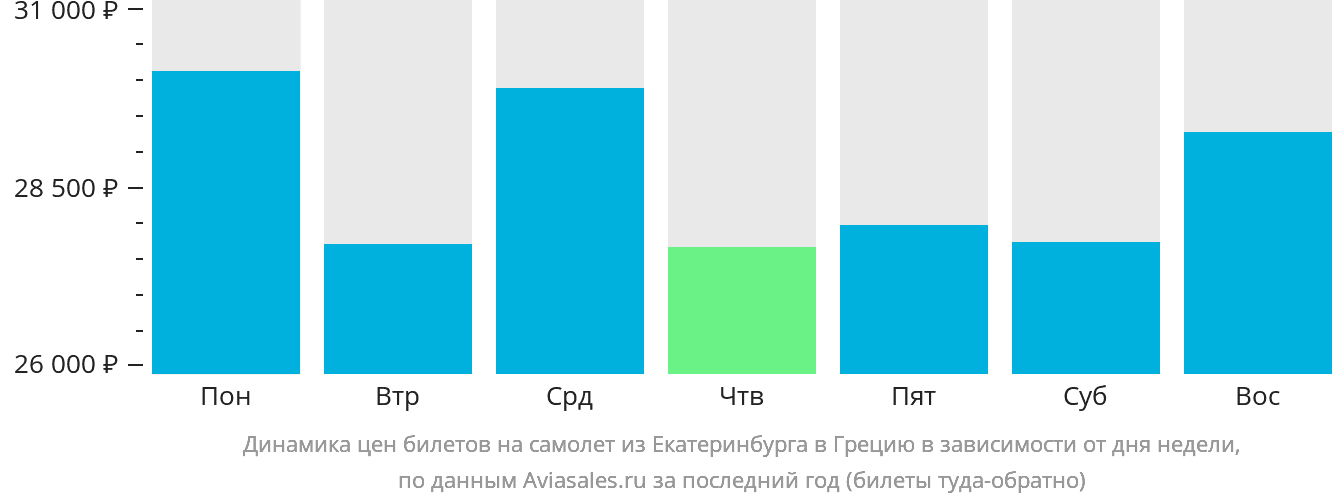 Динамика цен билетов на самолёт из Екатеринбурга в Грецию в зависимости от дня недели