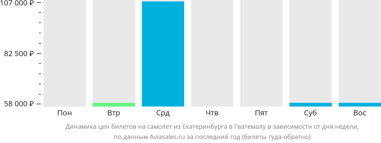 Динамика цен билетов на самолёт из Екатеринбурга в Гватемалу в зависимости от дня недели