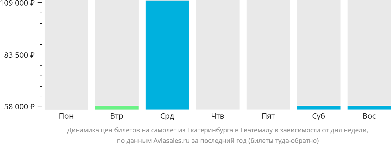Динамика цен билетов на самолёт из Екатеринбурга в Гватемалу в зависимости от дня недели