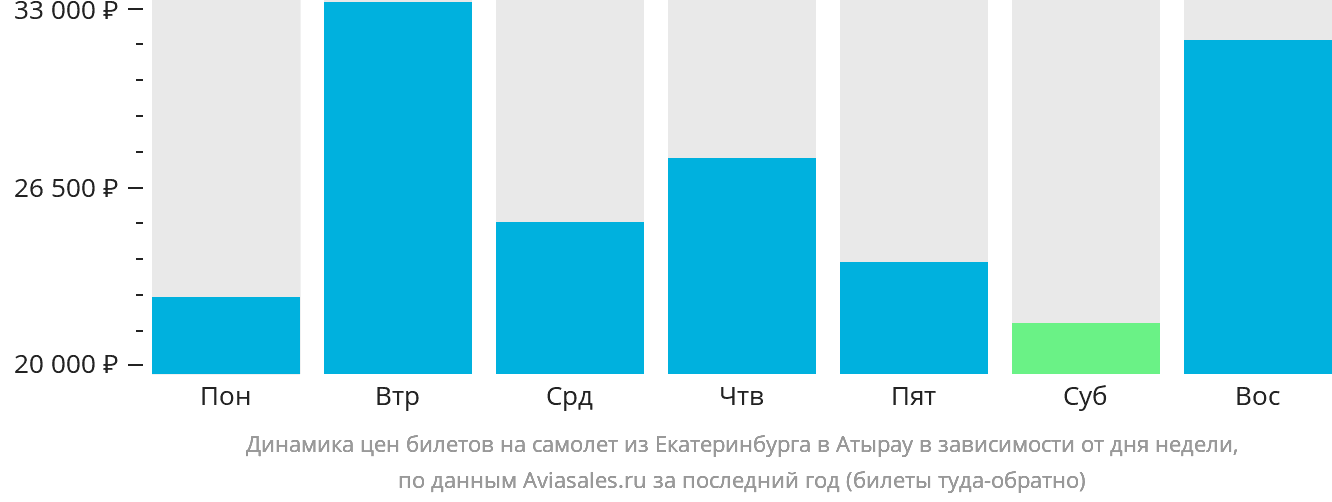 Динамика цен билетов на самолёт из Екатеринбурга в Атырау в зависимости от дня недели