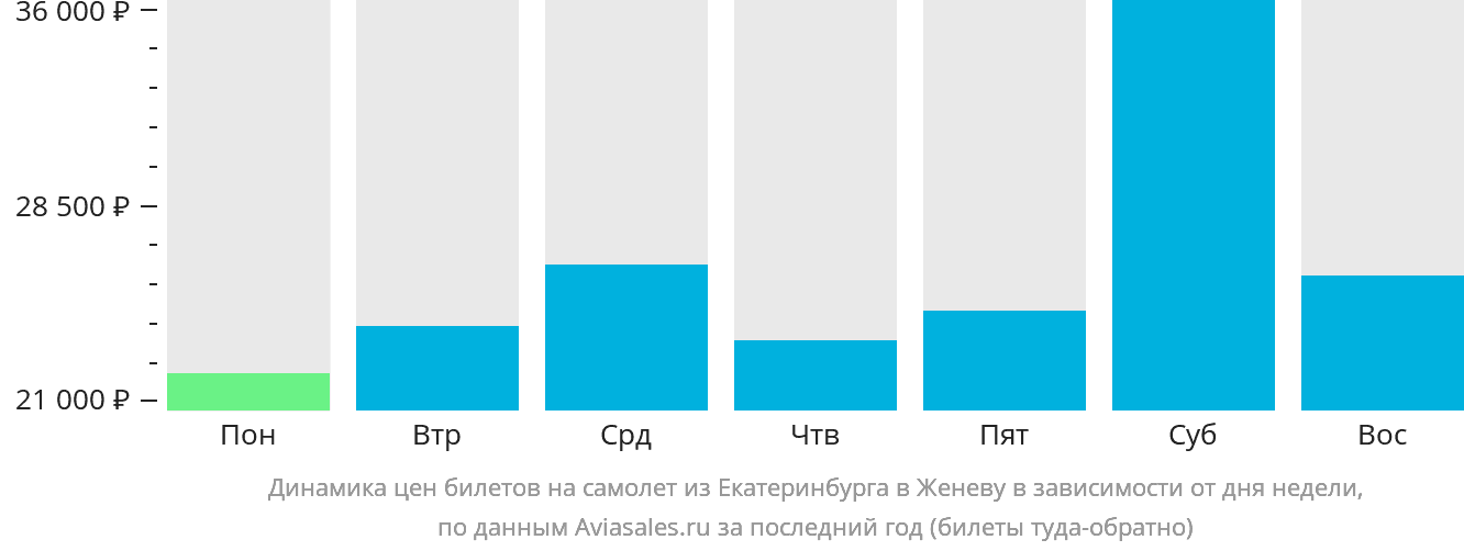 Динамика цен билетов на самолёт из Екатеринбурга в Женеву в зависимости от дня недели