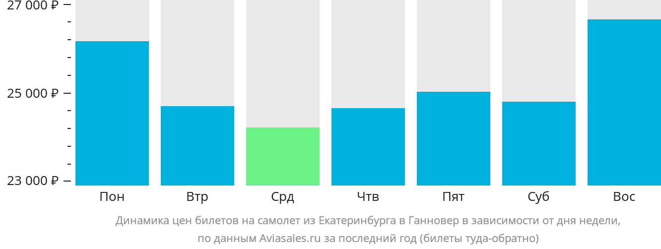 Динамика цен билетов на самолёт из Екатеринбурга в Ганновер в зависимости от дня недели
