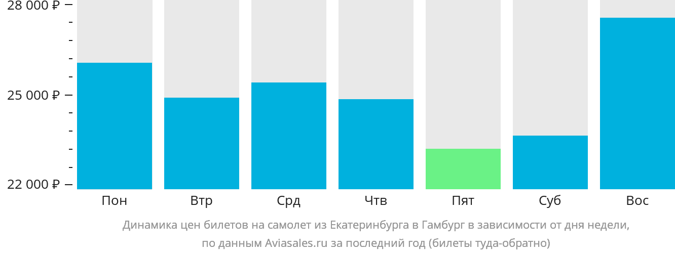 Динамика цен билетов на самолёт из Екатеринбурга в Гамбург в зависимости от дня недели