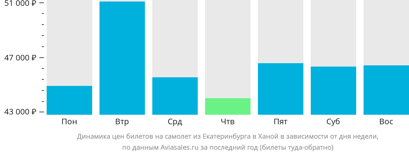 Динамика цен билетов на самолёт из Екатеринбурга в Ханой в зависимости от дня недели