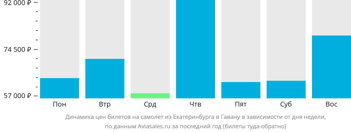 Динамика цен билетов на самолёт из Екатеринбурга в Гавану в зависимости от дня недели