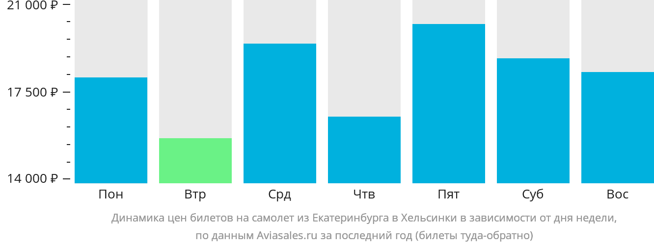Динамика цен билетов на самолёт из Екатеринбурга в Хельсинки в зависимости от дня недели