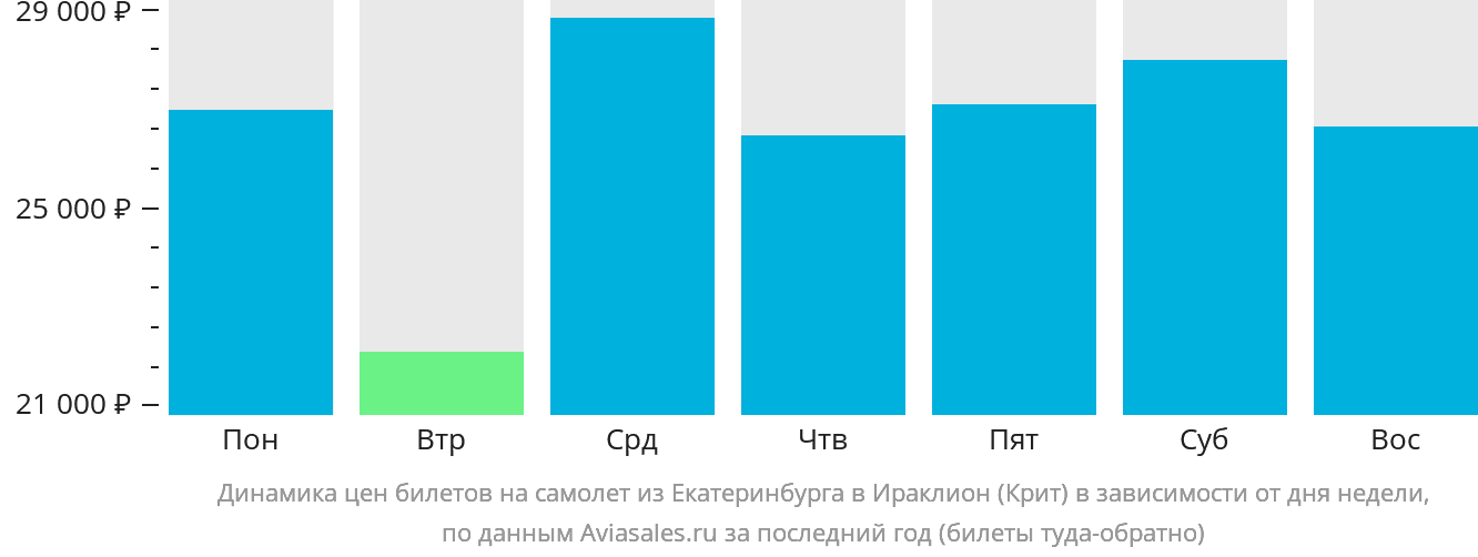Динамика цен билетов на самолёт из Екатеринбурга в Ираклион в зависимости от дня недели