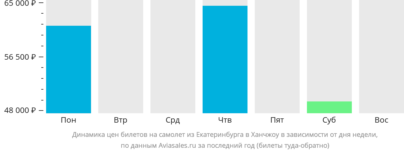 Динамика цен билетов на самолёт из Екатеринбурга в Ханчжоу в зависимости от дня недели