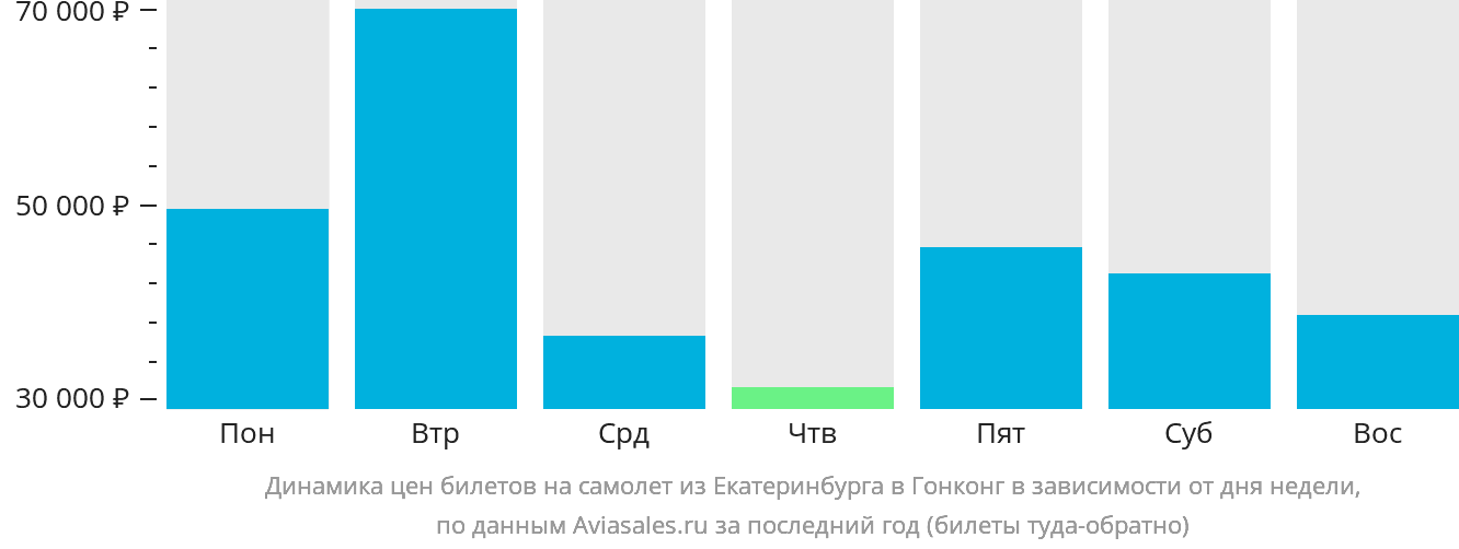 Динамика цен билетов на самолёт из Екатеринбурга в Гонконг в зависимости от дня недели