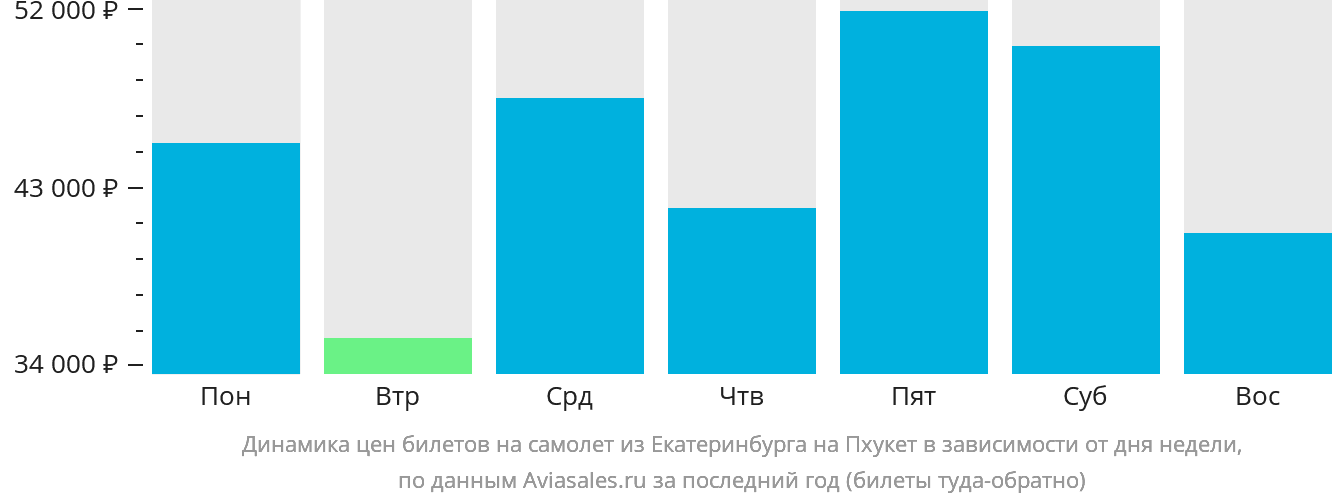 Динамика цен билетов на самолёт из Екатеринбурга на Пхукет в зависимости от дня недели