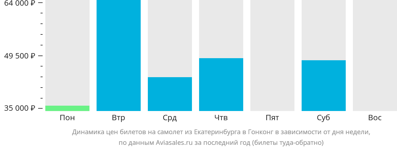 Динамика цен билетов на самолёт из Екатеринбурга в Гонконг в зависимости от дня недели