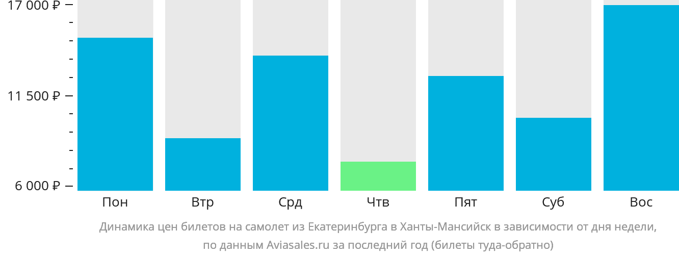 Динамика цен билетов на самолёт из Екатеринбурга в Ханты-Мансийск в зависимости от дня недели