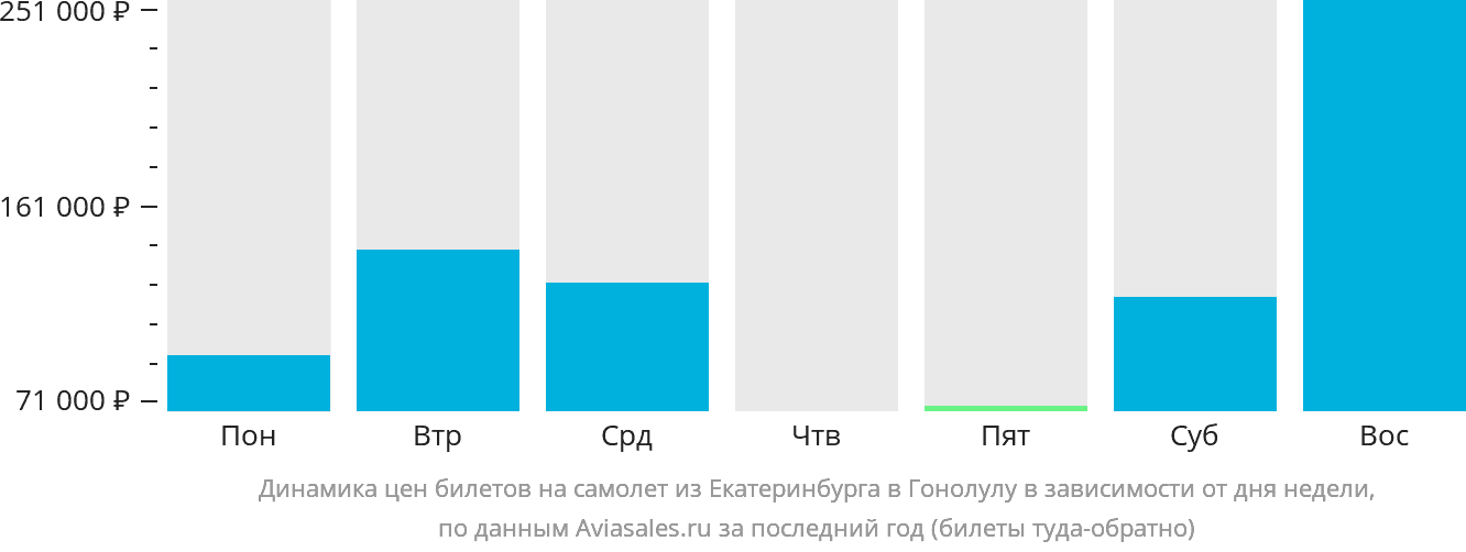 Динамика цен билетов на самолёт из Екатеринбурга в Гонолулу в зависимости от дня недели