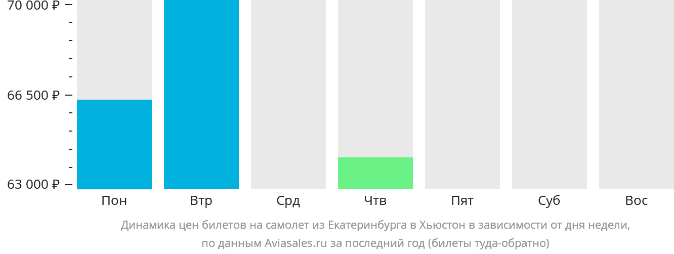 Динамика цен билетов на самолёт из Екатеринбурга в Хьюстон в зависимости от дня недели