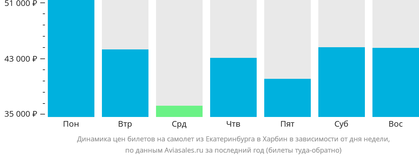 Динамика цен билетов на самолёт из Екатеринбурга в Харбин в зависимости от дня недели