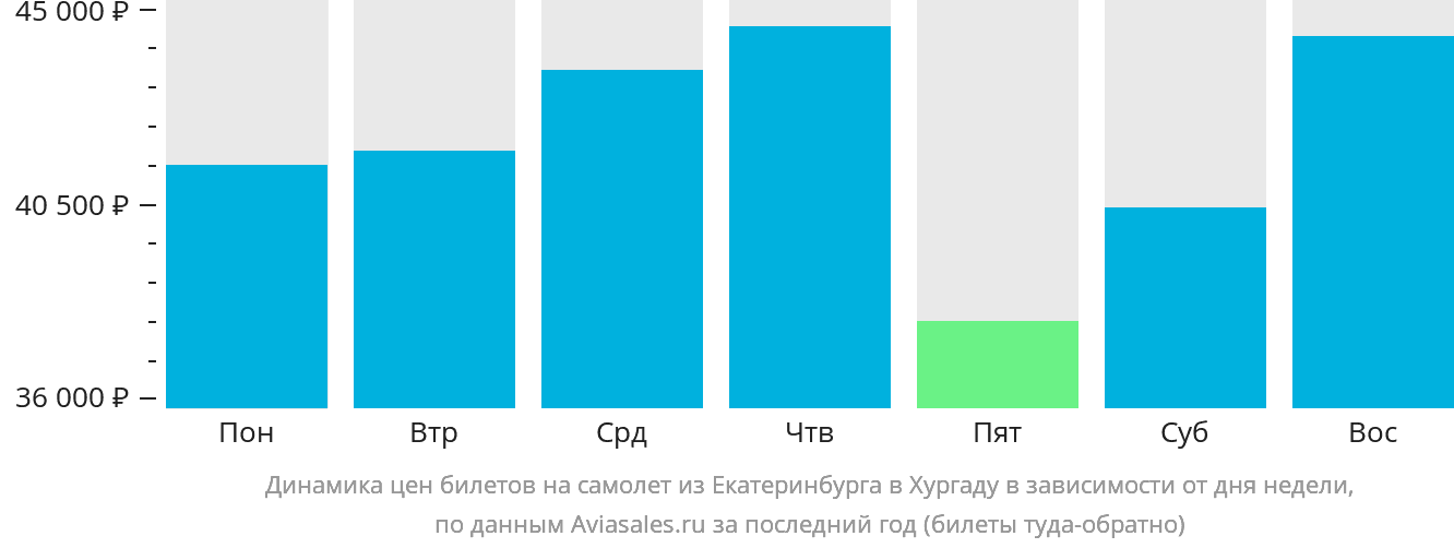 Динамика цен билетов на самолёт из Екатеринбурга в Хургаду в зависимости от дня недели