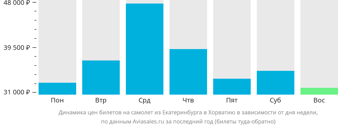 Динамика цен билетов на самолёт из Екатеринбурга в Хорватию в зависимости от дня недели
