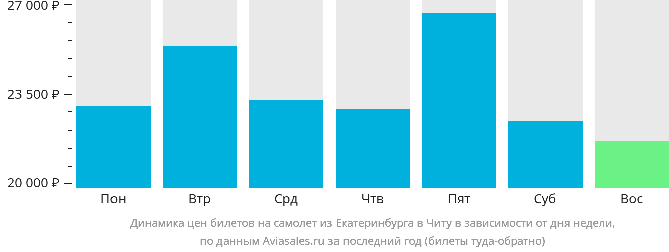 Динамика цен билетов на самолёт из Екатеринбурга в Читу в зависимости от дня недели