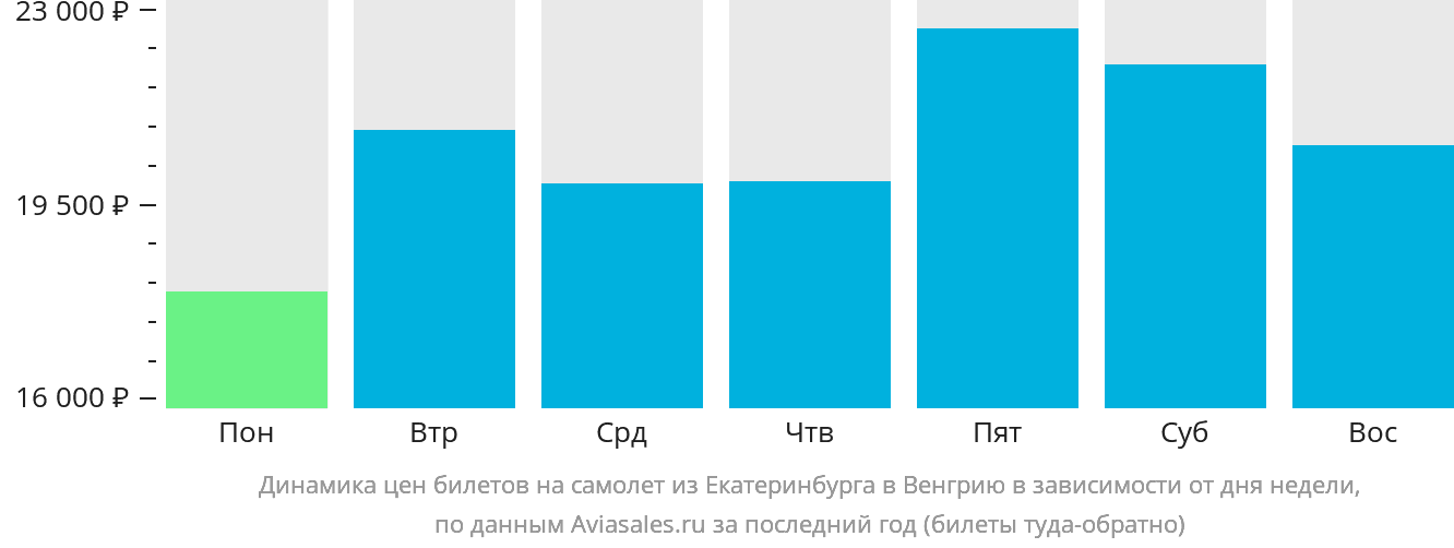 Динамика цен билетов на самолёт из Екатеринбурга в Венгрию в зависимости от дня недели
