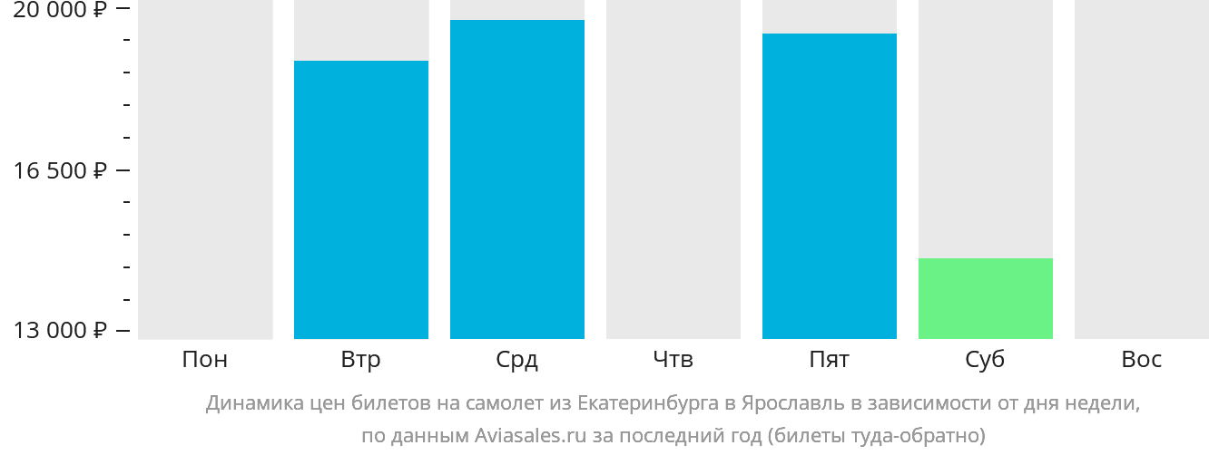 Динамика цен билетов на самолёт из Екатеринбурга в Ярославль в зависимости от дня недели