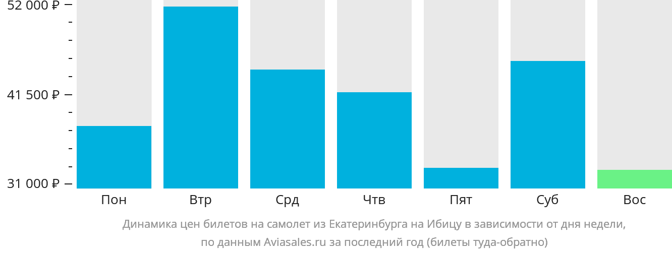 Динамика цен билетов на самолёт из Екатеринбурга на Ибицу в зависимости от дня недели